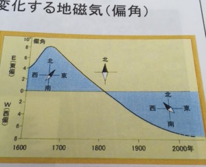 地磁気