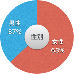 性別