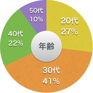年齢
