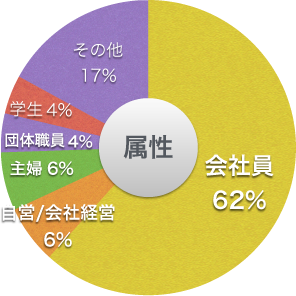 属性